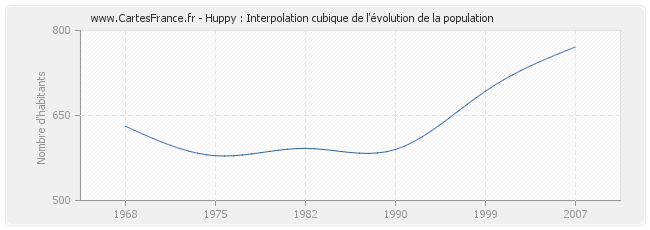 Huppy : Interpolation cubique de l'évolution de la population