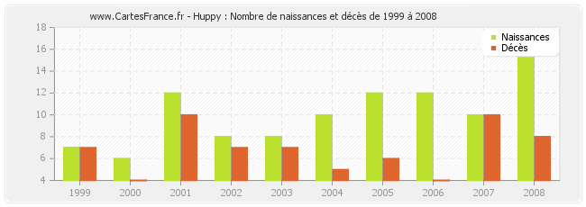 Huppy : Nombre de naissances et décès de 1999 à 2008