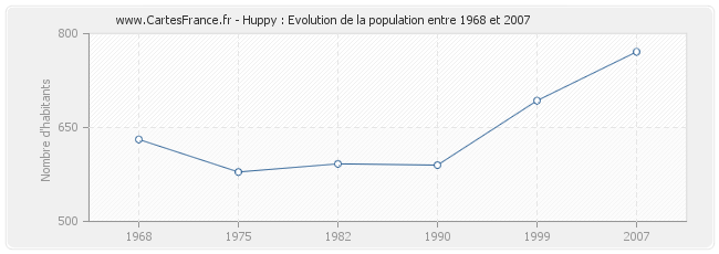 Population Huppy
