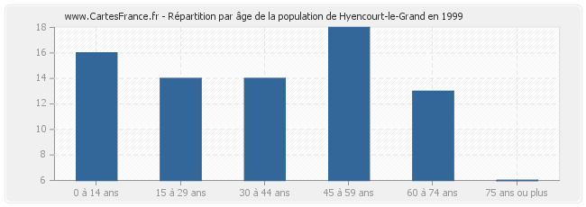 Répartition par âge de la population de Hyencourt-le-Grand en 1999
