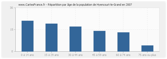 Répartition par âge de la population de Hyencourt-le-Grand en 2007