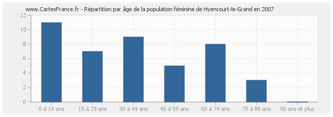 Répartition par âge de la population féminine de Hyencourt-le-Grand en 2007