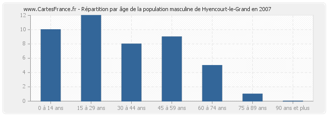 Répartition par âge de la population masculine de Hyencourt-le-Grand en 2007