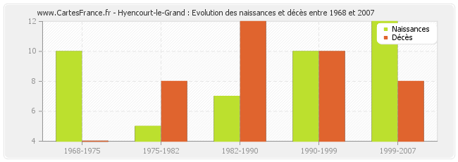 Hyencourt-le-Grand : Evolution des naissances et décès entre 1968 et 2007