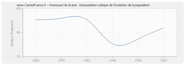 Hyencourt-le-Grand : Interpolation cubique de l'évolution de la population