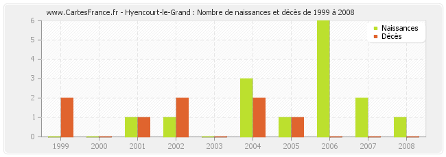 Hyencourt-le-Grand : Nombre de naissances et décès de 1999 à 2008