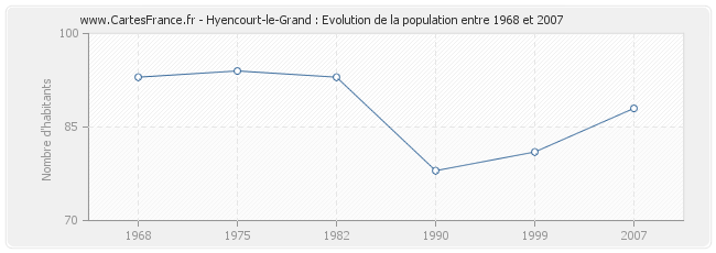 Population Hyencourt-le-Grand