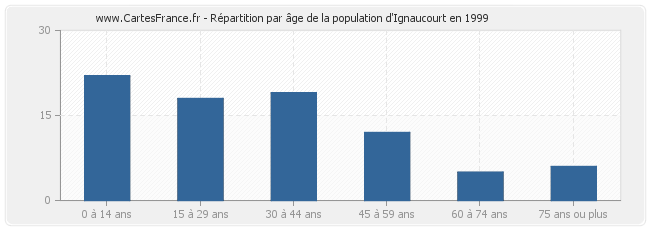 Répartition par âge de la population d'Ignaucourt en 1999