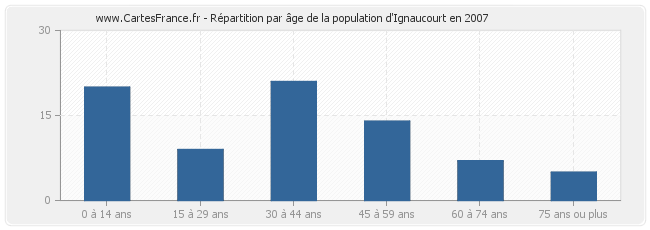 Répartition par âge de la population d'Ignaucourt en 2007
