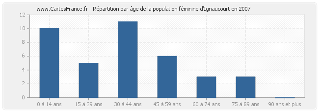 Répartition par âge de la population féminine d'Ignaucourt en 2007