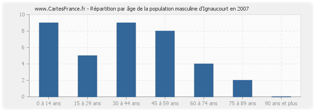 Répartition par âge de la population masculine d'Ignaucourt en 2007