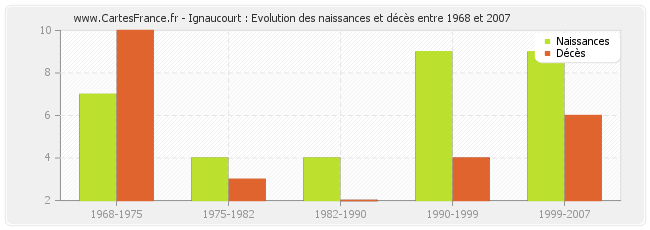 Ignaucourt : Evolution des naissances et décès entre 1968 et 2007