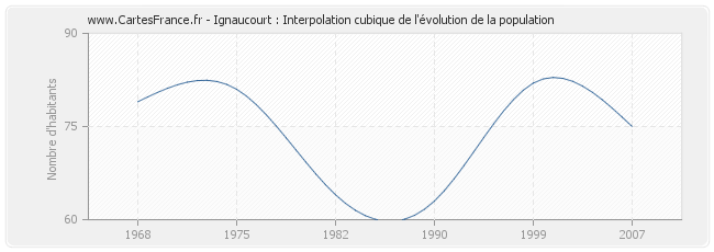 Ignaucourt : Interpolation cubique de l'évolution de la population