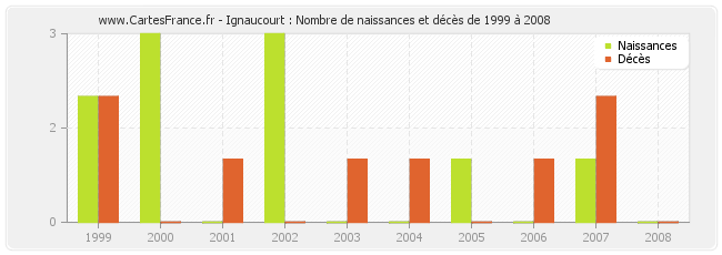 Ignaucourt : Nombre de naissances et décès de 1999 à 2008