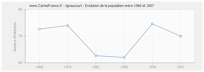 Population Ignaucourt