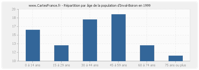 Répartition par âge de la population d'Inval-Boiron en 1999