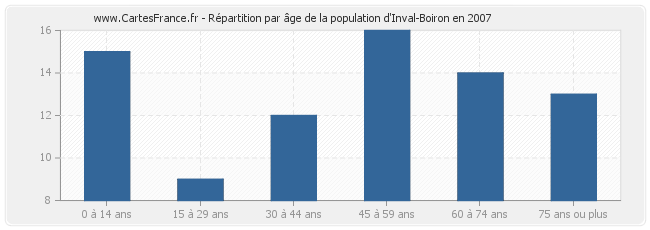 Répartition par âge de la population d'Inval-Boiron en 2007