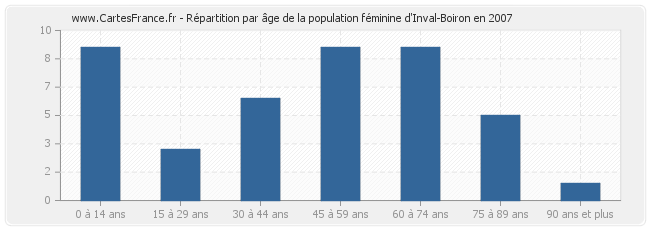 Répartition par âge de la population féminine d'Inval-Boiron en 2007