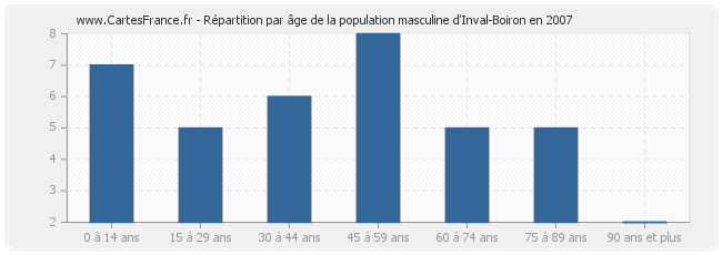 Répartition par âge de la population masculine d'Inval-Boiron en 2007