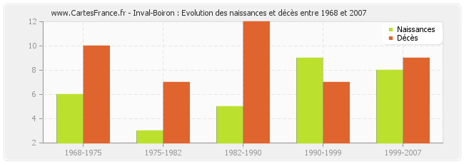 Inval-Boiron : Evolution des naissances et décès entre 1968 et 2007