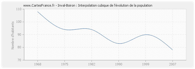 Inval-Boiron : Interpolation cubique de l'évolution de la population