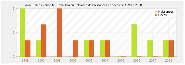 Inval-Boiron : Nombre de naissances et décès de 1999 à 2008