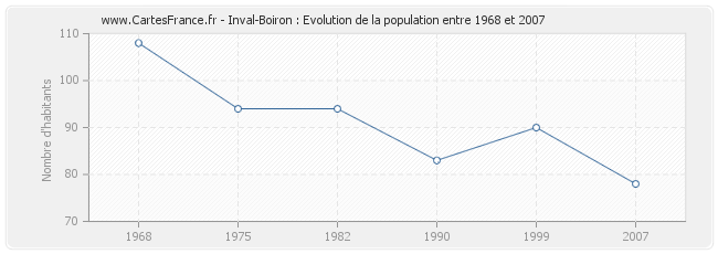 Population Inval-Boiron