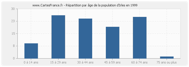 Répartition par âge de la population d'Irles en 1999