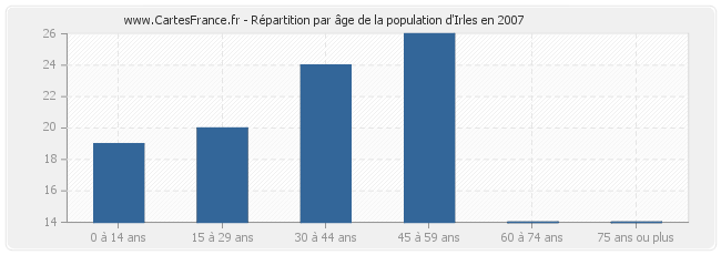 Répartition par âge de la population d'Irles en 2007