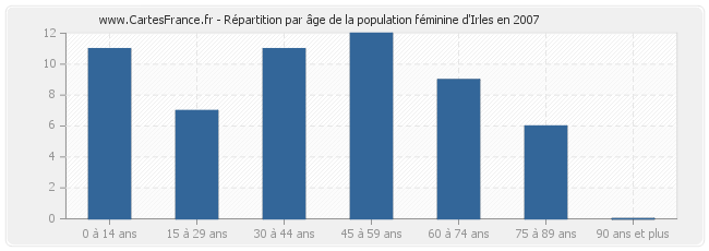 Répartition par âge de la population féminine d'Irles en 2007