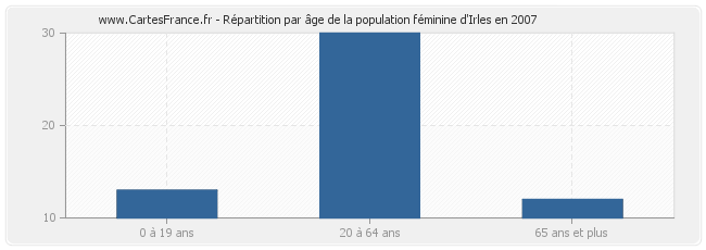 Répartition par âge de la population féminine d'Irles en 2007