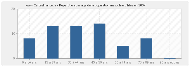 Répartition par âge de la population masculine d'Irles en 2007