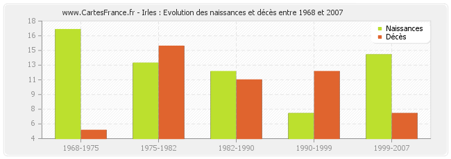 Irles : Evolution des naissances et décès entre 1968 et 2007