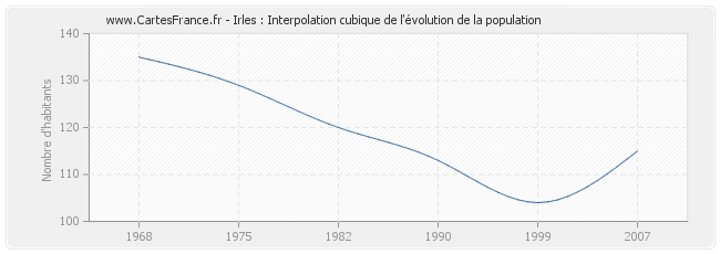 Irles : Interpolation cubique de l'évolution de la population