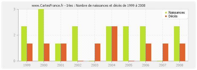 Irles : Nombre de naissances et décès de 1999 à 2008