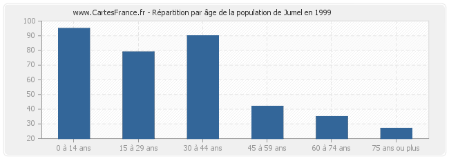 Répartition par âge de la population de Jumel en 1999