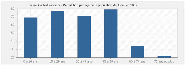 Répartition par âge de la population de Jumel en 2007