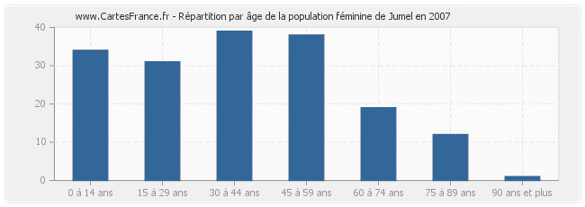 Répartition par âge de la population féminine de Jumel en 2007