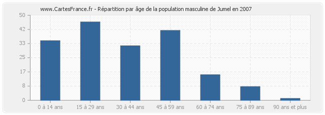 Répartition par âge de la population masculine de Jumel en 2007