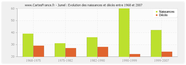 Jumel : Evolution des naissances et décès entre 1968 et 2007