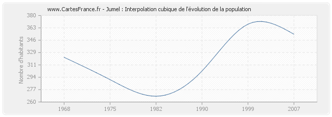 Jumel : Interpolation cubique de l'évolution de la population