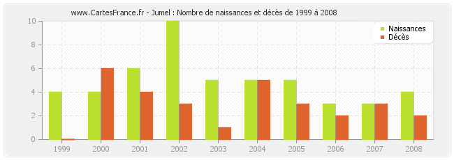 Jumel : Nombre de naissances et décès de 1999 à 2008