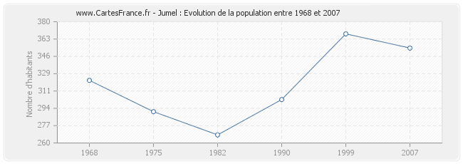 Population Jumel