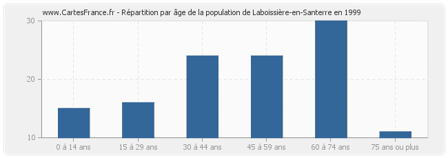 Répartition par âge de la population de Laboissière-en-Santerre en 1999