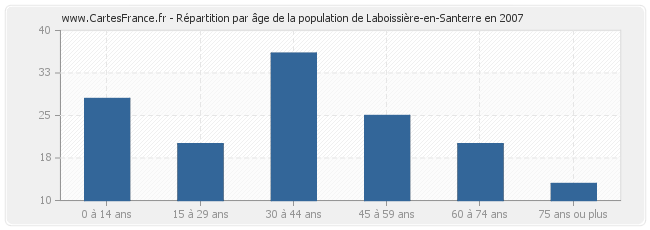 Répartition par âge de la population de Laboissière-en-Santerre en 2007
