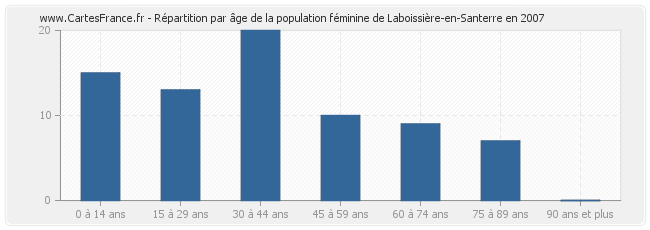 Répartition par âge de la population féminine de Laboissière-en-Santerre en 2007