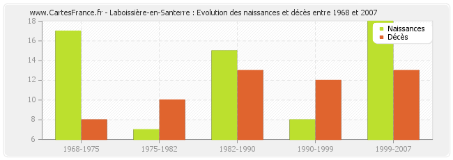 Laboissière-en-Santerre : Evolution des naissances et décès entre 1968 et 2007
