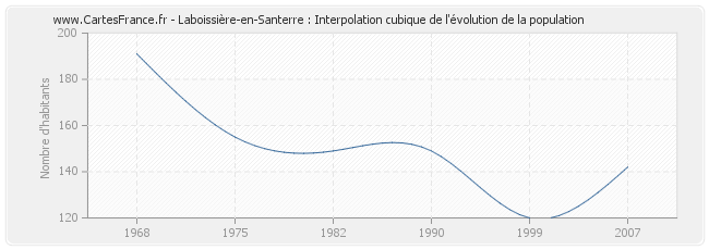 Laboissière-en-Santerre : Interpolation cubique de l'évolution de la population