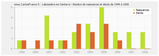 Laboissière-en-Santerre : Nombre de naissances et décès de 1999 à 2008