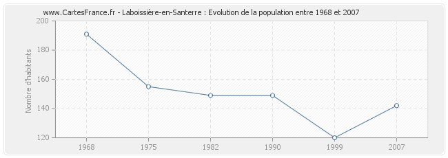 Population Laboissière-en-Santerre